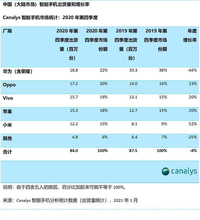 oppo|华为依旧第一！2020中国手机出货量排名：OPPO让人意外