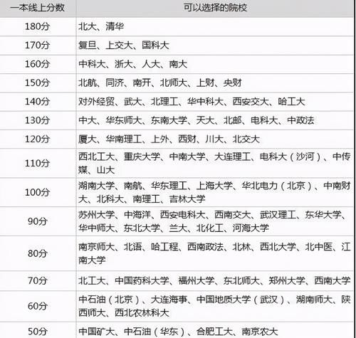 录取分数|2021年高考：80所大学投档线参考！北航像高三，北师考公多！