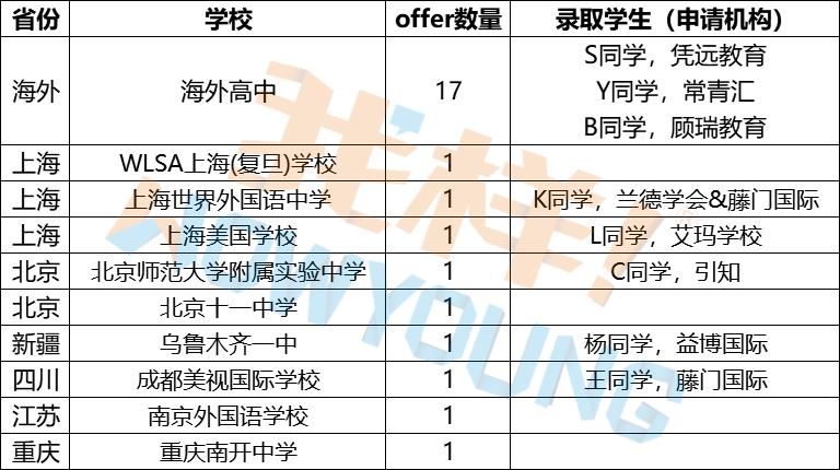 标化|早申请阶段性盘点：中国籍学生录取数全面上升，标化成绩已不再重要！