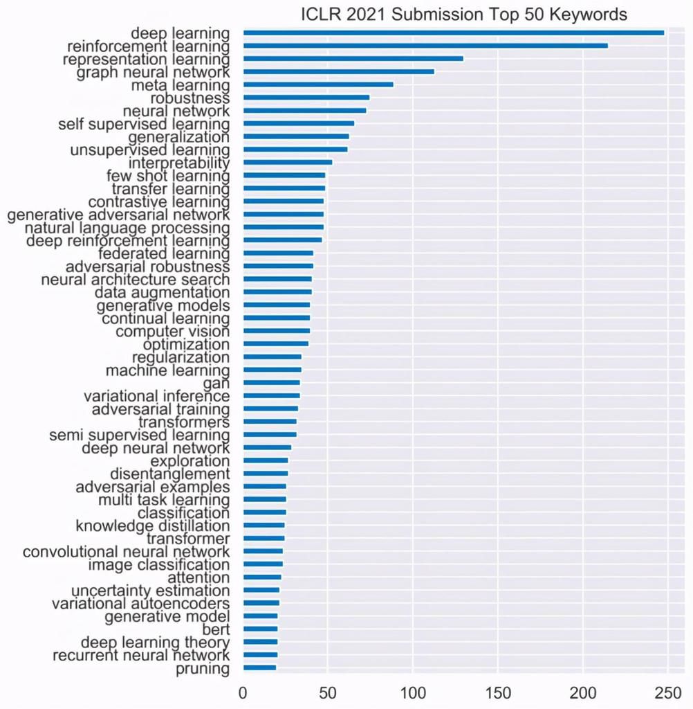 主题|GNN、RL崛起，CNN初现疲态？ICLR 2021最全论文主题分析