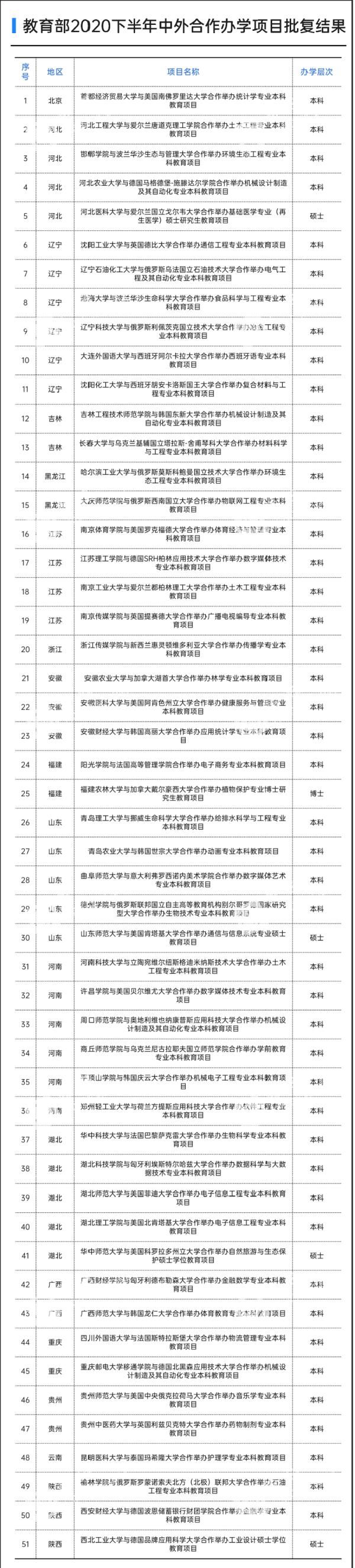 教育部批复2020年下半年中外合作办学项目