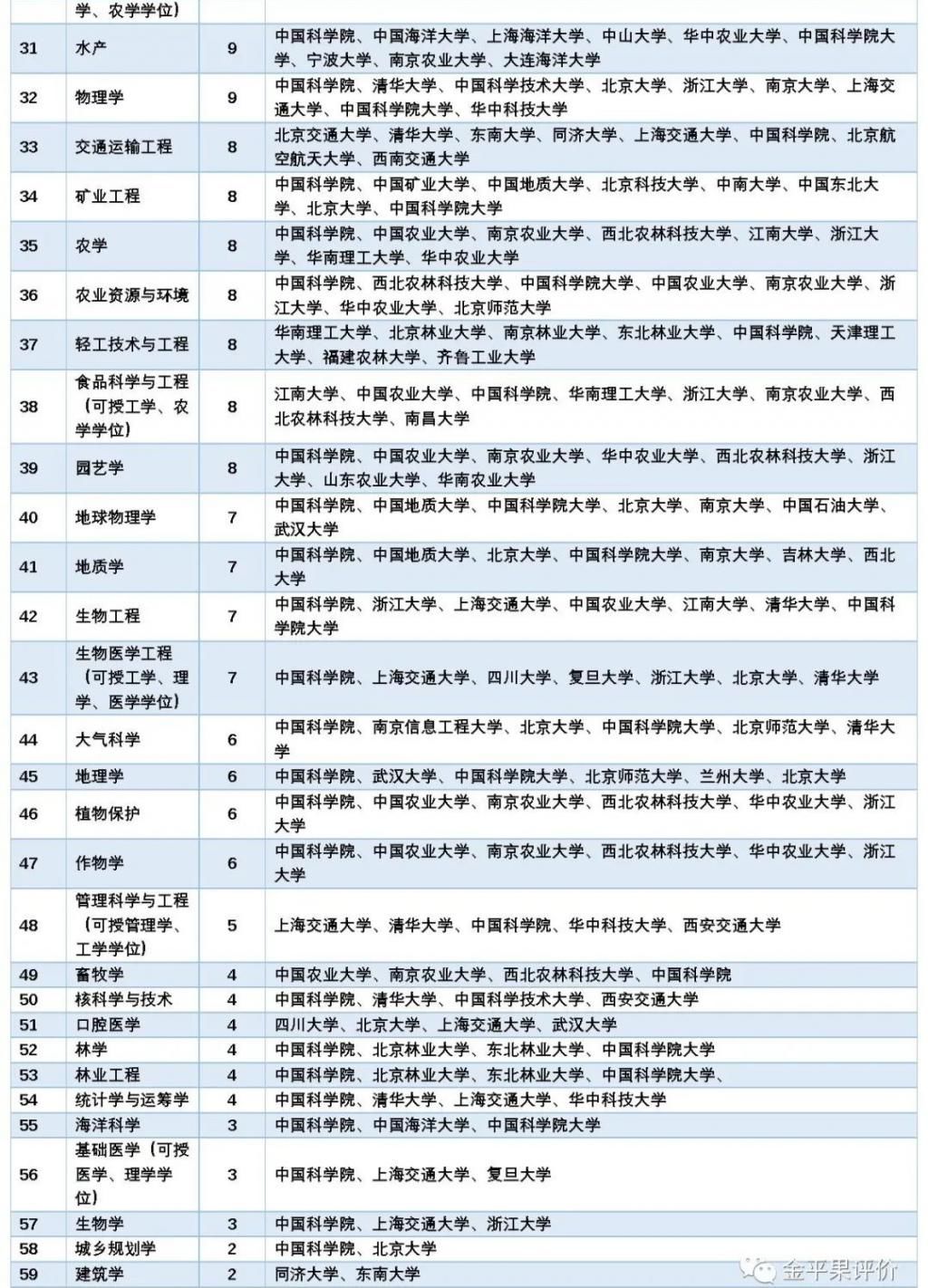 排行榜|“金平果”重磅发布2020年《世界一流学科排行榜 （分108个学科）》