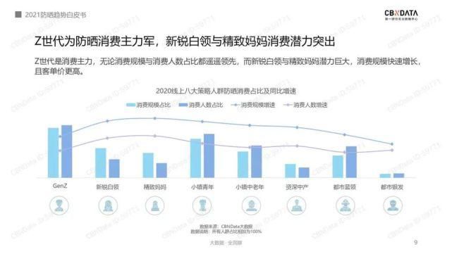 cbndCBNData：2021防晒趋势白皮书