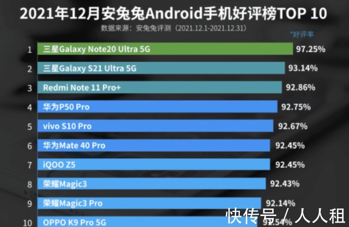 华为手机|12月安卓手机好评排行榜，三星霸榜前两名，华为未进前三！