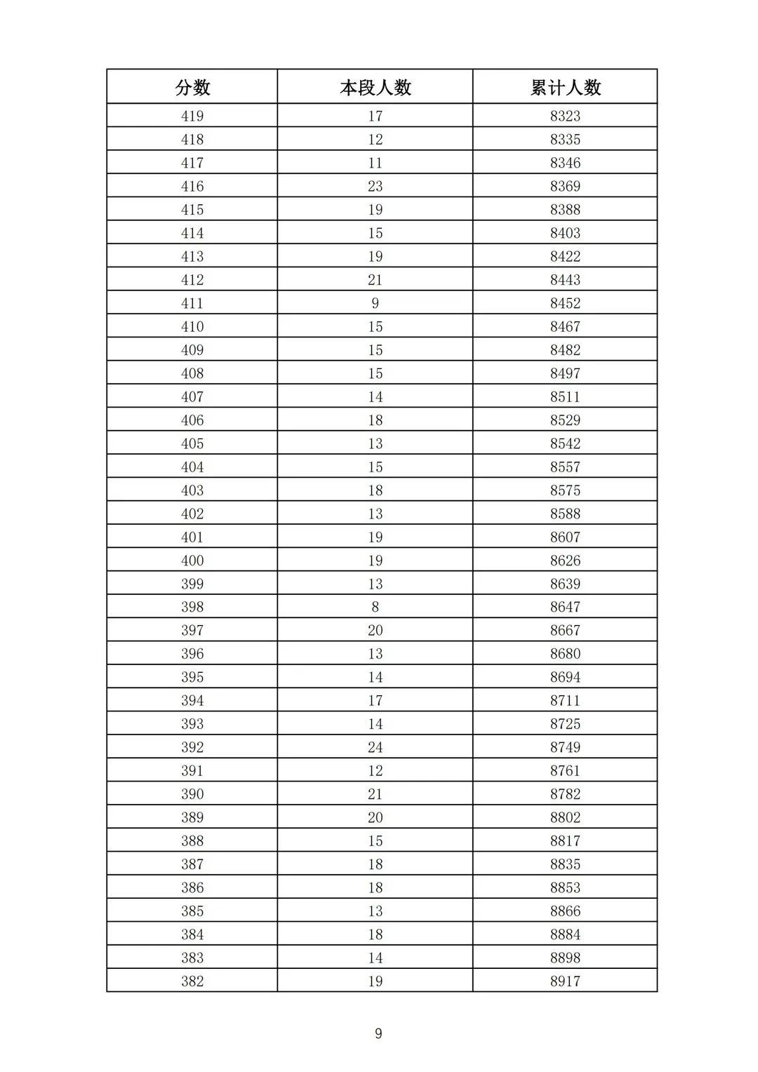 五年制|362分！2021济南普通高中志愿填报资格线公布！附中考一分一段表