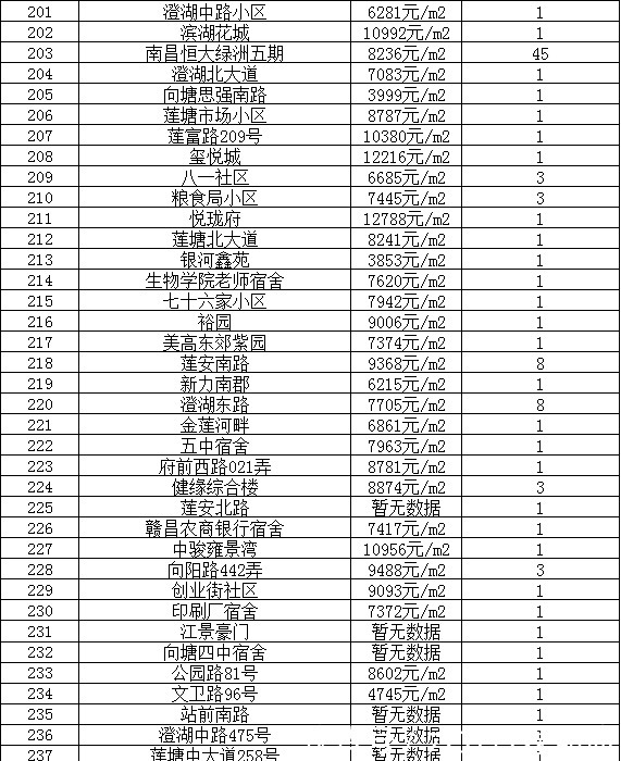 房源|90天0成交!南昌1780个超难卖小区曝光