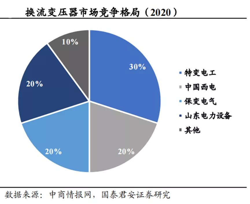 换流阀|3800亿的特高压，如何补齐新能源的最后一块短板？