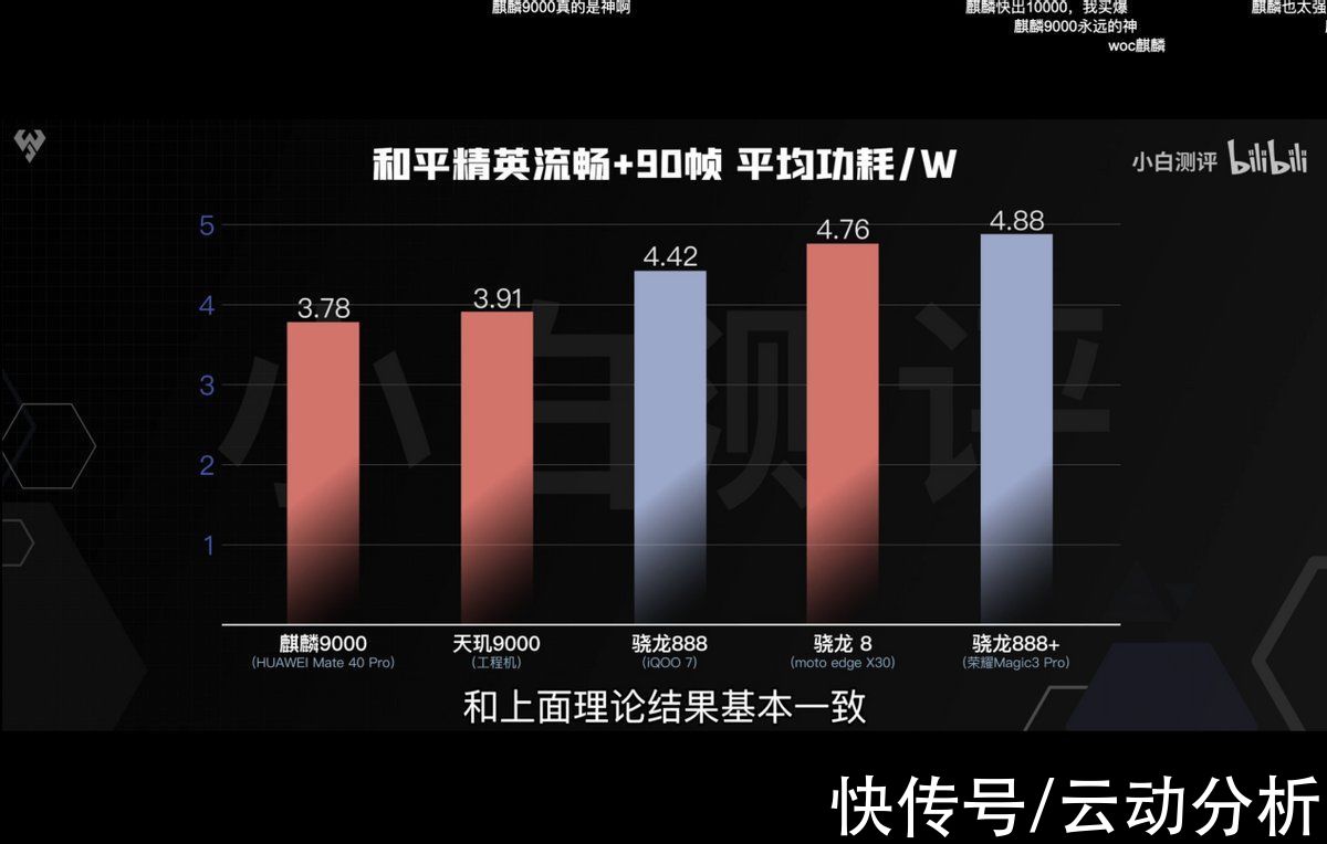 王者荣耀|天玑9000、新骁龙8横评，最有存在感的竟然是麒麟9000？