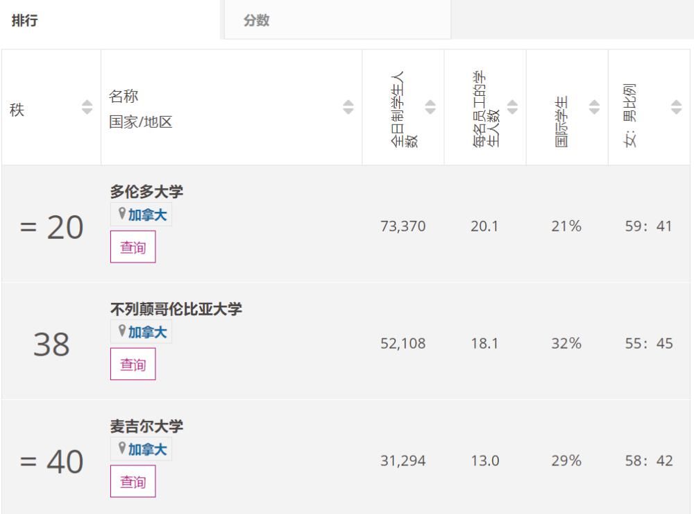 世界|世界大学排行榜到底是咋排的？