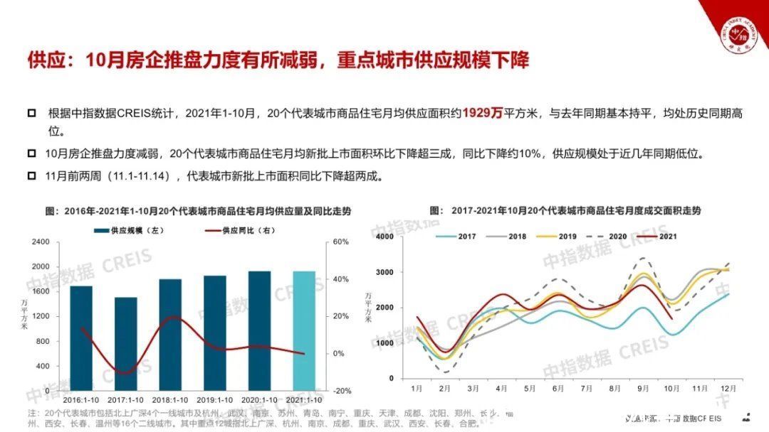 飙马|2021房地产市场形势总结与2022趋势展望