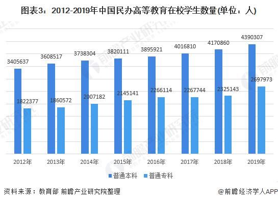 独立学院|2020年中国民办高等教育行业发展现状分析 行业稳步增长