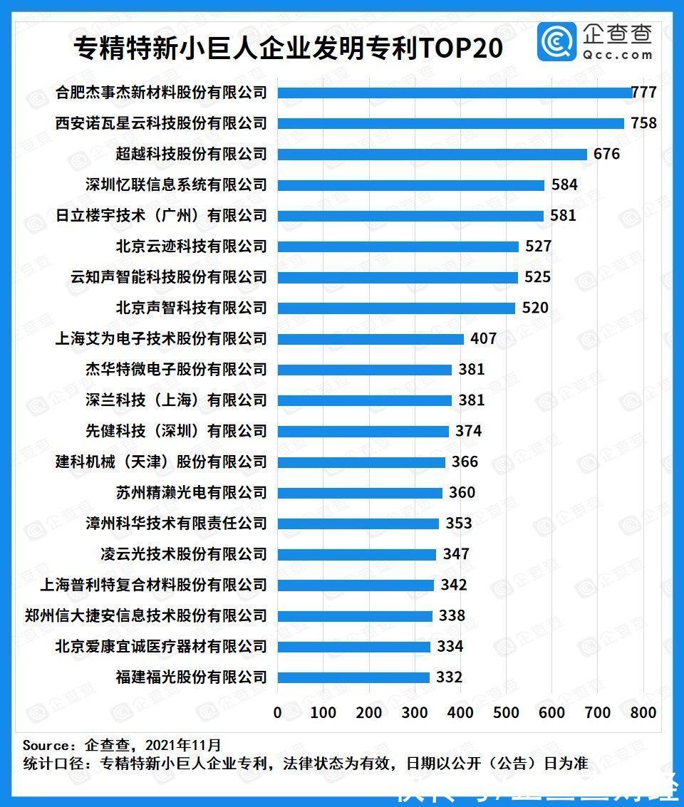 榜单|企查查发布专精特新“小巨人”专利20强企业榜单,从大国命脉到智能小家全覆盖