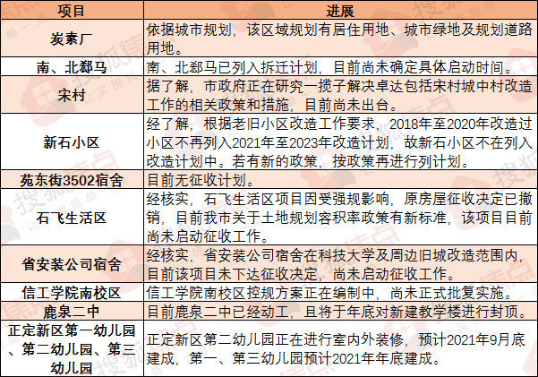进展|焦点情报站:官曝裕华区一问题项目进展 槐底新村地块即将挂牌