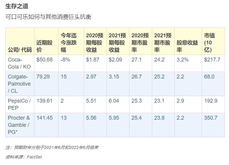 公司|低迷十年后，华尔街预言可口可乐股价大涨