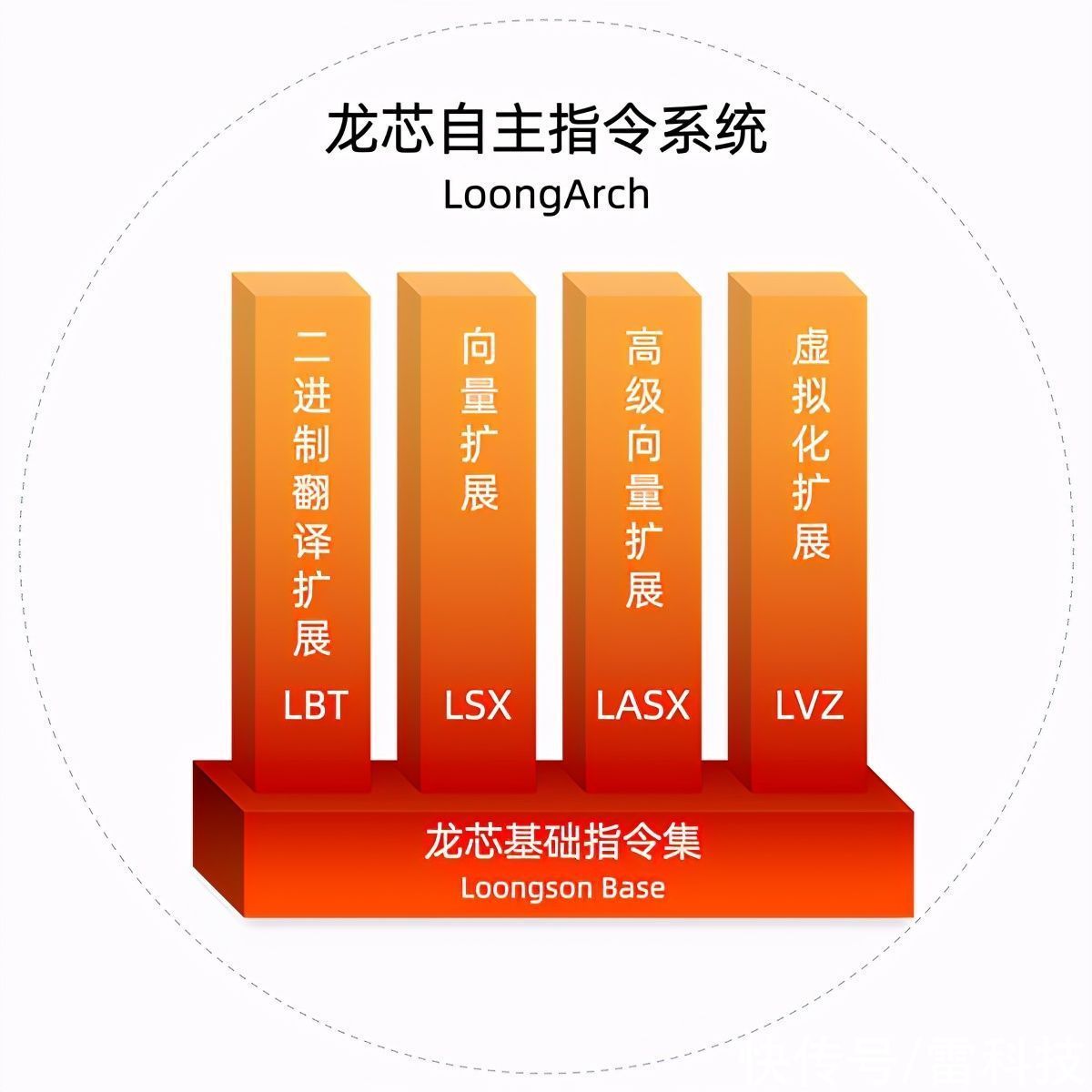 性能|无任何美国技术！国产龙芯3A5000发布：单核性能提升50%