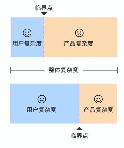 米哈里·契克森米哈赖|追求用户体验的路上，来了解一下「复杂度守恒定律」