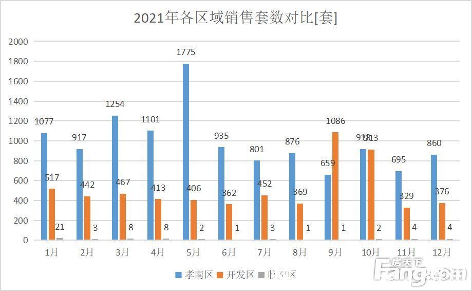 套数|2021年全年成交同比增加近3000套 一网红楼盘连续两年销量领先