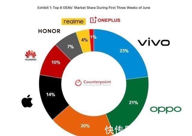 oppo|6月前三周国内场分析vivo夺冠，小米吓出OPPO一身冷汗