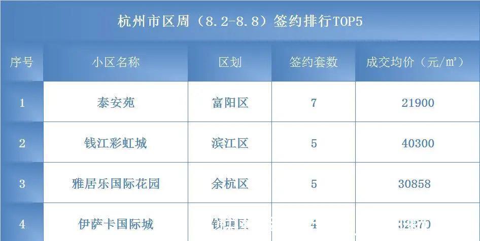 内套|8月至今，杭州二手房连续11日无挂牌周成交已六连降