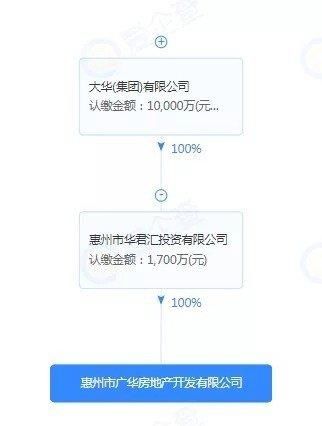 住宅|无溢价!广华地产6.2亿一举拿下临深惠阳三宗地块!