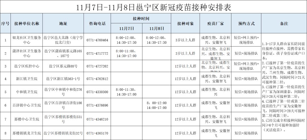 安排|最新！11月7日南宁市各城区疫苗接种安排→