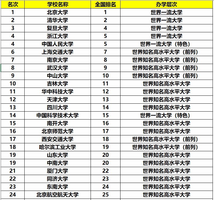 排名|985大学都分布在哪些省份？他们在全国的排名如何？