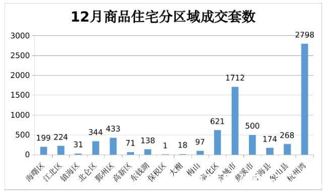 大市|杭州湾、奉化成交量爆火！12月宁波大市新房成交7629套