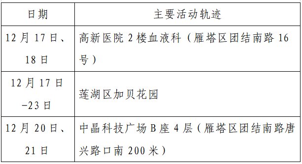 确诊|揪心！西安2天新增305例确诊：115例系经核酸筛查发现！云南一学生确认核酸阳性