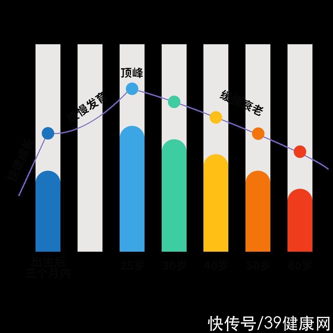 老年痴呆|大脑几岁开始衰老？最全大脑衰老时间表，照着养，痴呆来得慢一些