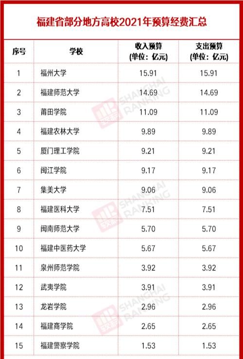 2021中国高校经费预算排行榜，南大学子要哭了