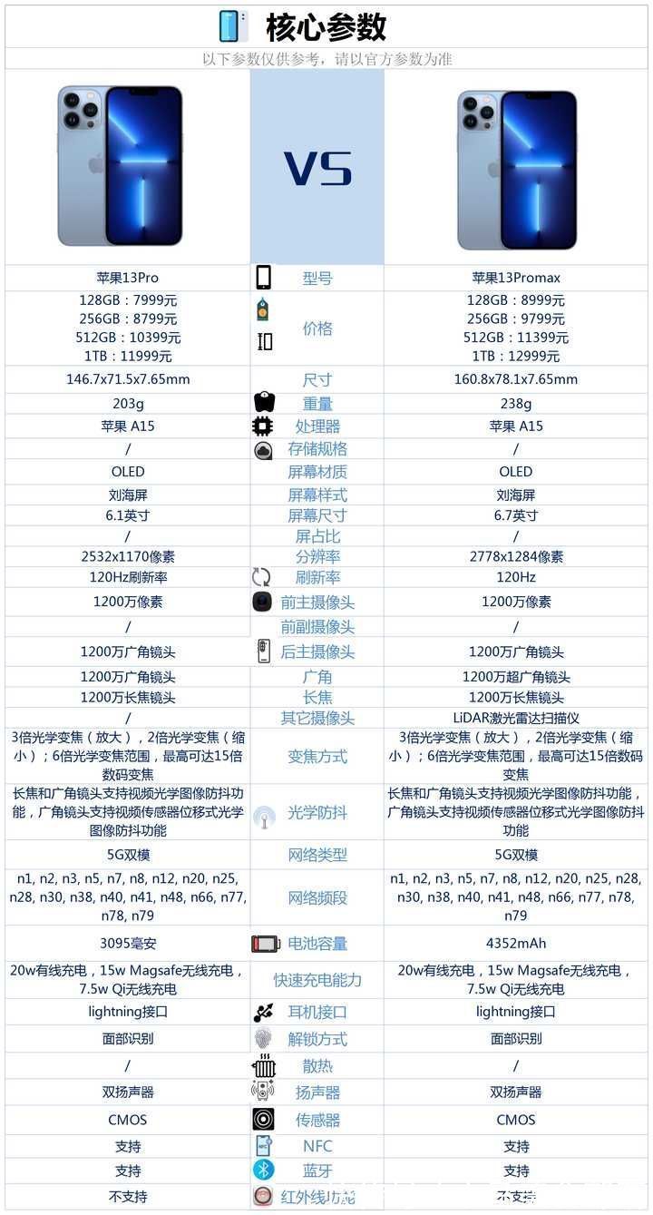 分辨率|苹果13Pro和苹果13Promax之间该如何选？