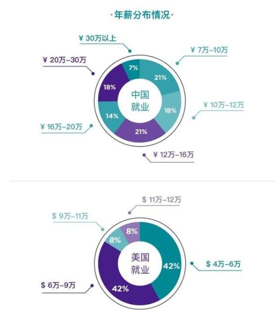 清华、交大、南大、上纽大发布毕业生报告，硕博时代即将到来！