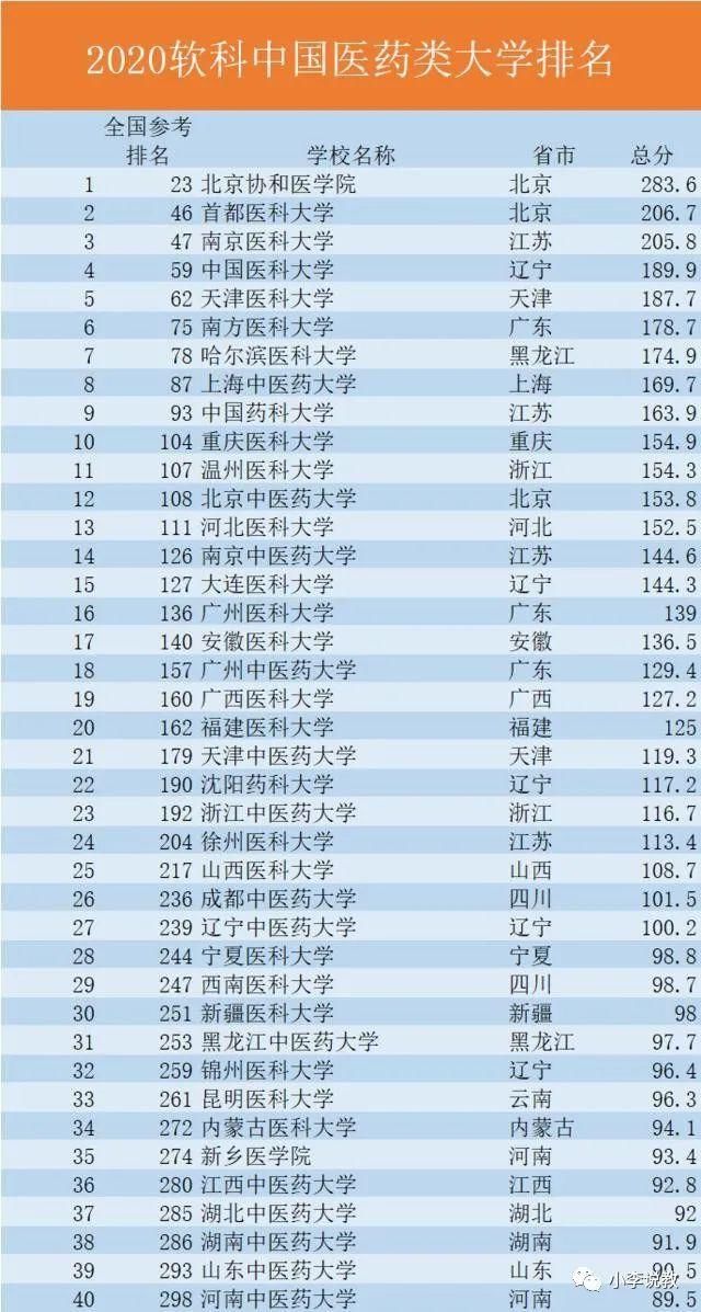 排名|中国医科大学40强排名，哈医大第7名，协和医学院夺冠