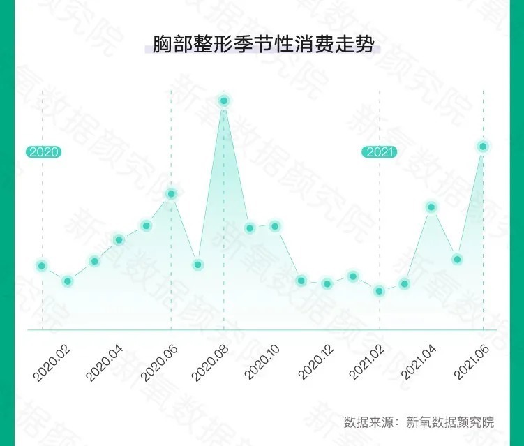 新氧数据颜究院|新氧发布夏季医美消费趋势：胸部整形、美体塑形环比增近200%