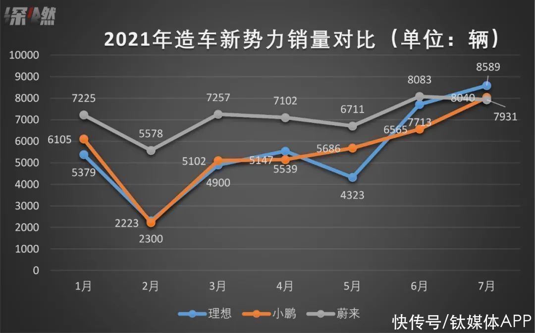 毛利率|卖得少亏得多，蔚来要“练小号”了