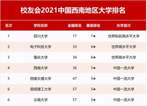 西南地区大学排名“大洗牌”，川大荣登榜首，重大进军前三