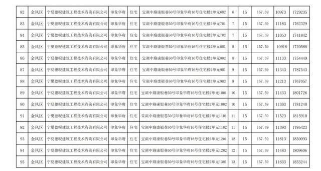 房价|关注｜银川住建局发布消息，银川市650套商品房价公示