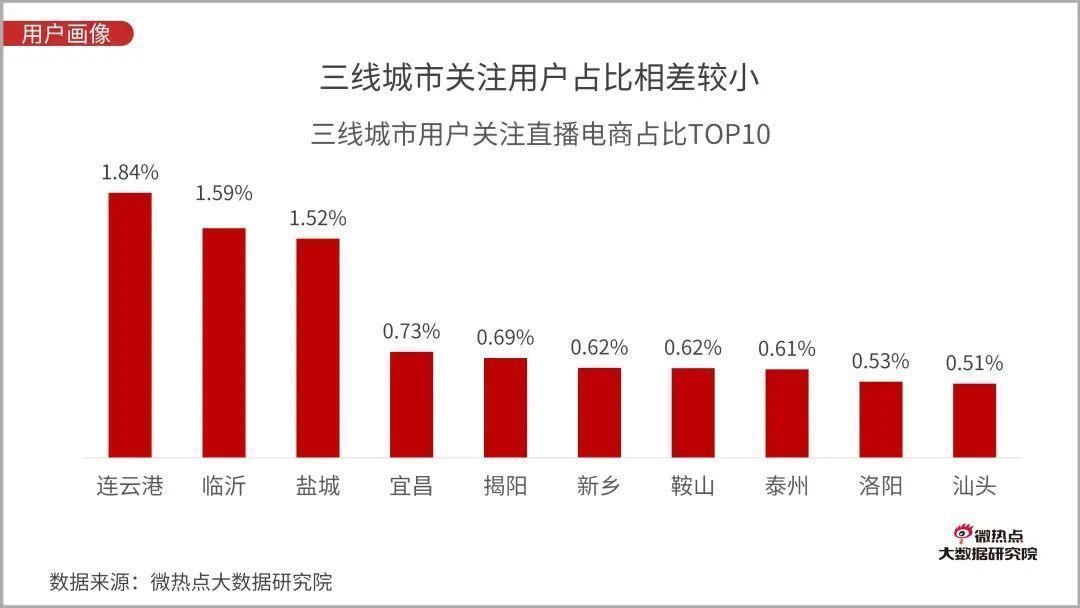 Q3|直播电商行业网络关注度分析报告：2020年Q3版