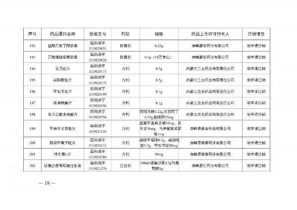 国家药监局|提醒!国家药监局注销维生素C片等210个药品注册证书 包含很多家庭常用药