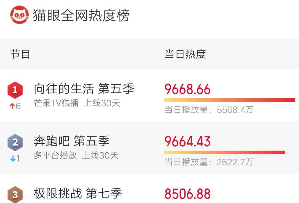 奔跑5|同期开播,《跑男》播放量却连《向往的生活》一半的都不及