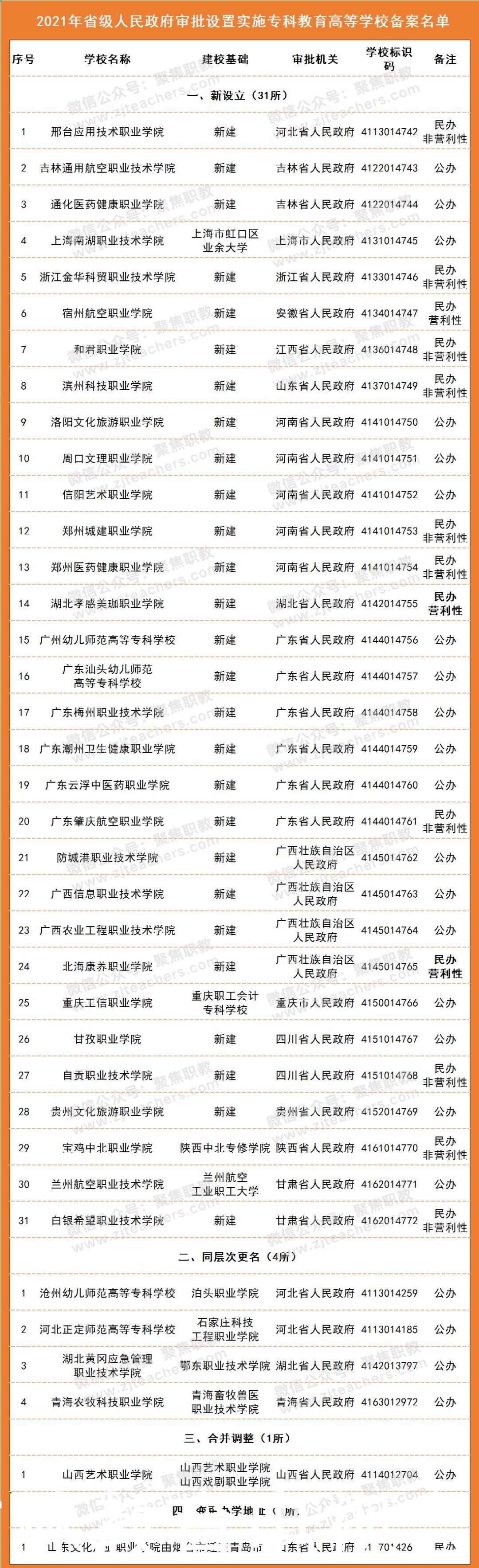 吉林教育电视台|新设31所高职！教育部公布实施专科教育高等学校和成人高等学校备案名单