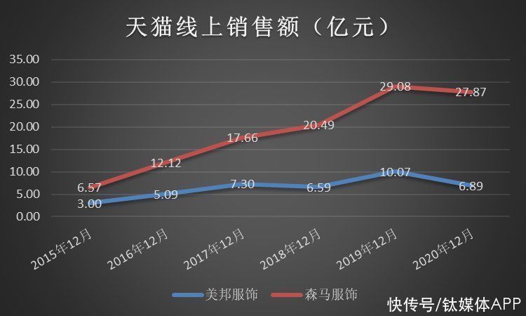 森马服饰|“不走寻常路”的美特斯邦威如何走向了下坡路？