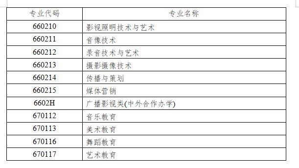 今年艺考生录取文化成绩要求有重大调整