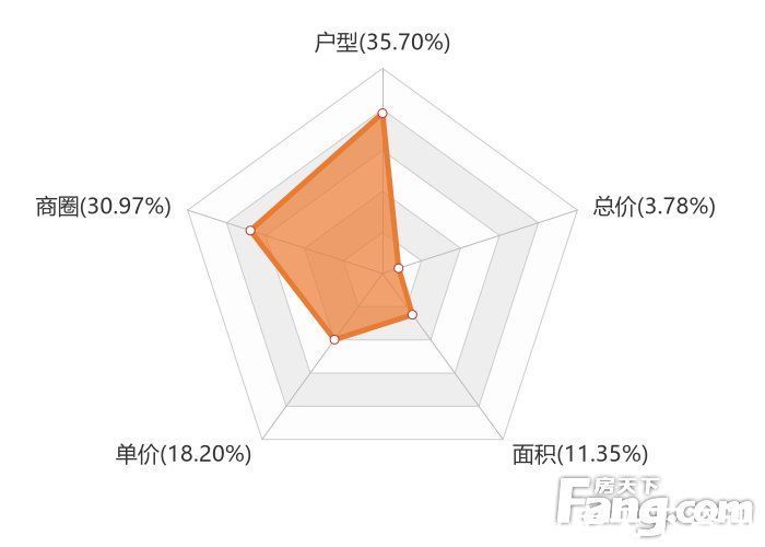 用户|2月长沙新房用户关注度大数据报告