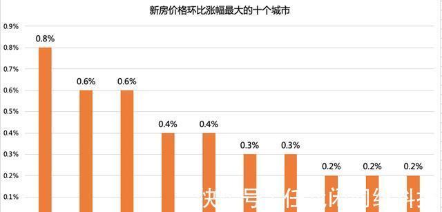 环比|2021年10月新房价格环比涨幅最大的十个城市