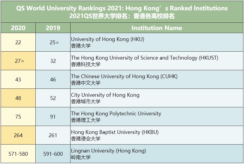 高校|2021QS亚洲大学排名放榜，中国高校霸榜，清华创历史新高