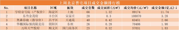 上周北京新房成交84亿,学府壹号院连续三周夺销冠|数说京楼| 新房