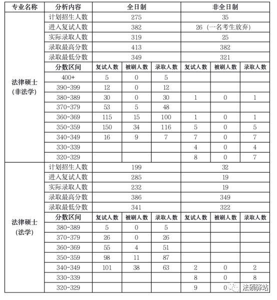 分数线和录取情况：西北政法大学