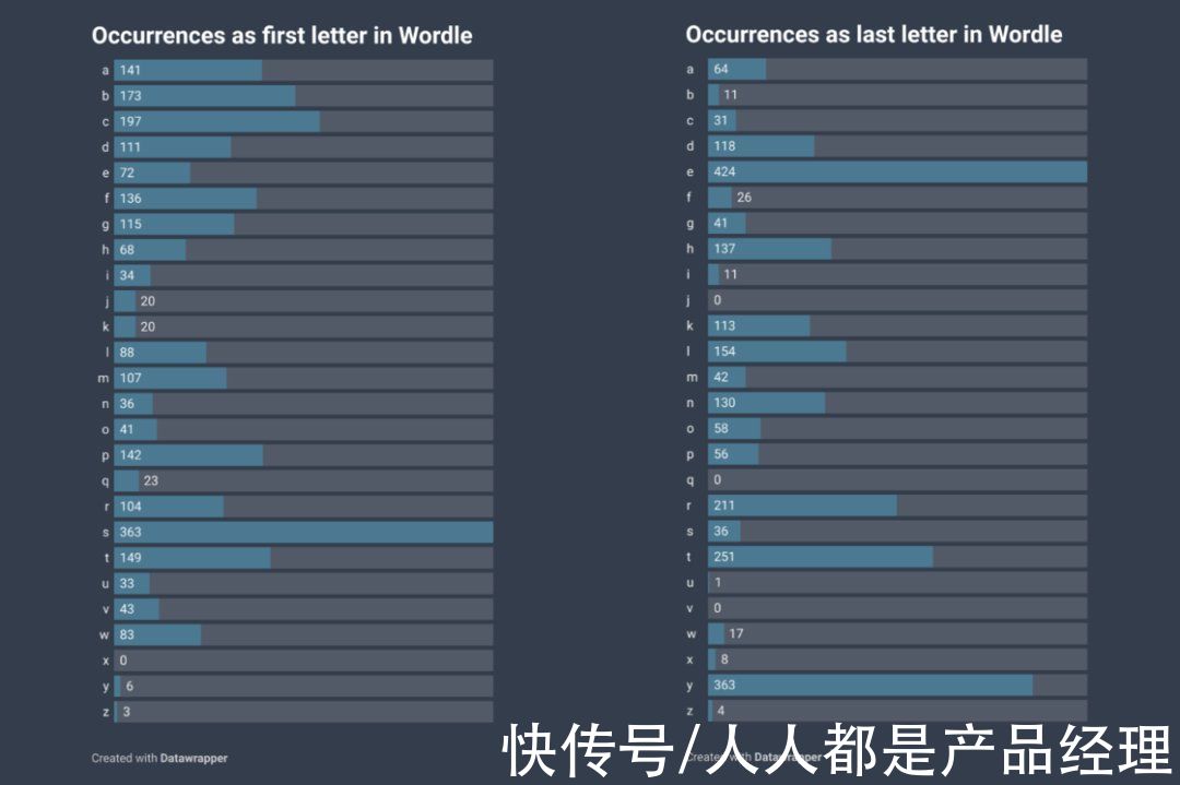 万人迷|最近突然火起来的 Wordle 是什么？平平无奇的它凭什么成了「万人迷」