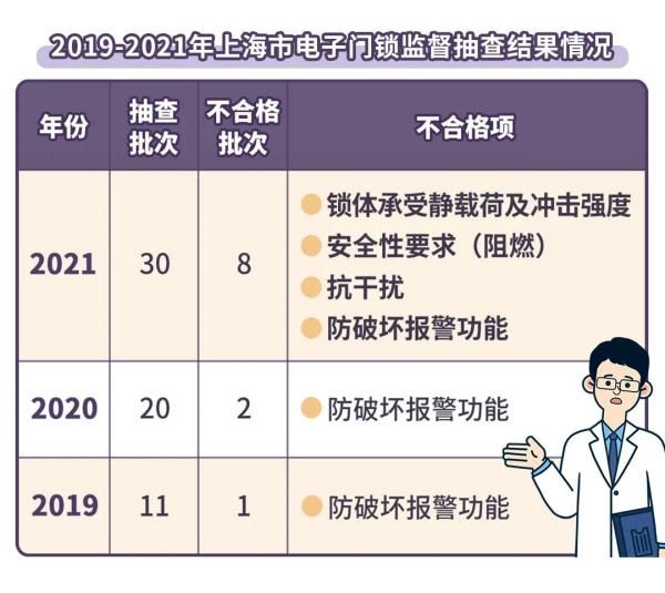 抽查|电子门锁这样选！4招教你“锁”定安全